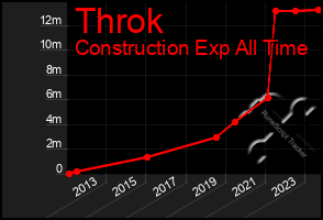 Total Graph of Throk