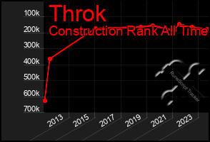 Total Graph of Throk