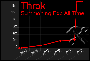 Total Graph of Throk