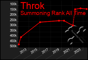 Total Graph of Throk