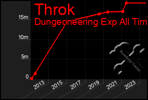 Total Graph of Throk