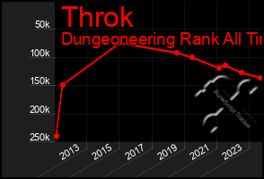 Total Graph of Throk