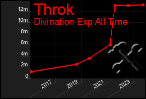 Total Graph of Throk