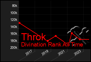 Total Graph of Throk