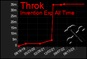 Total Graph of Throk