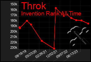 Total Graph of Throk