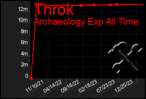 Total Graph of Throk