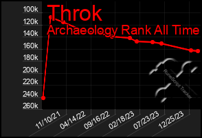 Total Graph of Throk