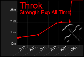 Total Graph of Throk