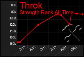 Total Graph of Throk