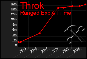 Total Graph of Throk