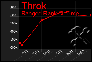 Total Graph of Throk