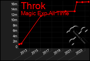 Total Graph of Throk