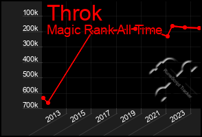 Total Graph of Throk