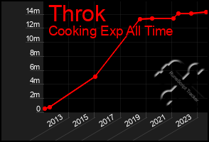 Total Graph of Throk