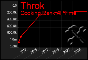 Total Graph of Throk