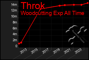 Total Graph of Throk