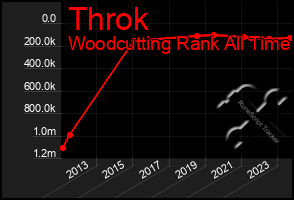 Total Graph of Throk