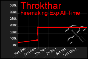Total Graph of Throkthar