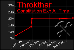 Total Graph of Throkthar