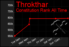 Total Graph of Throkthar