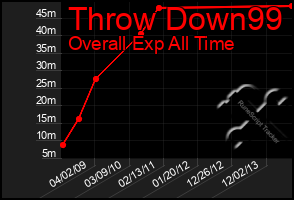 Total Graph of Throw Down99