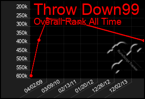 Total Graph of Throw Down99