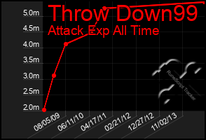 Total Graph of Throw Down99