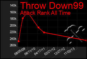 Total Graph of Throw Down99