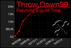 Total Graph of Throw Down99