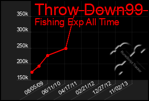 Total Graph of Throw Down99