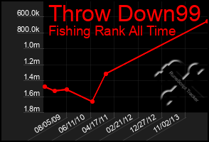 Total Graph of Throw Down99