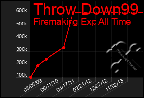 Total Graph of Throw Down99