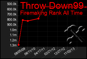 Total Graph of Throw Down99