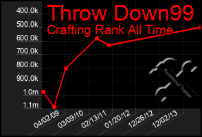 Total Graph of Throw Down99