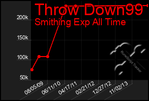 Total Graph of Throw Down99