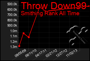 Total Graph of Throw Down99