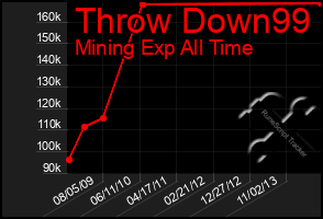 Total Graph of Throw Down99