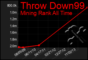 Total Graph of Throw Down99