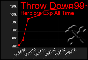 Total Graph of Throw Down99