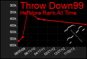 Total Graph of Throw Down99