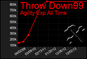 Total Graph of Throw Down99