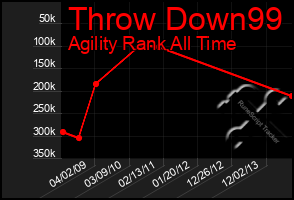 Total Graph of Throw Down99