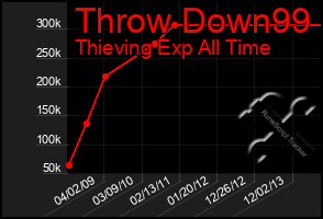 Total Graph of Throw Down99