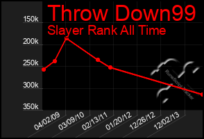 Total Graph of Throw Down99