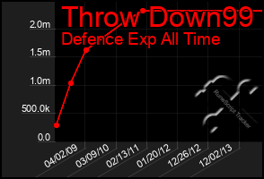 Total Graph of Throw Down99