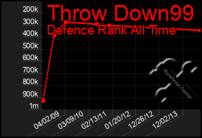 Total Graph of Throw Down99