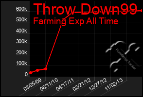 Total Graph of Throw Down99