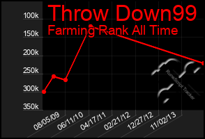 Total Graph of Throw Down99