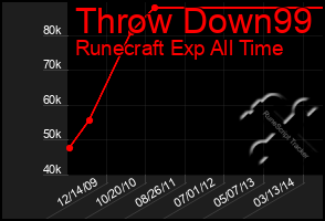 Total Graph of Throw Down99